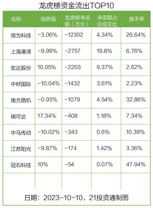 龙虎榜丨1.33亿资金抢筹润达医疗，机构狂买中材国际（名单）