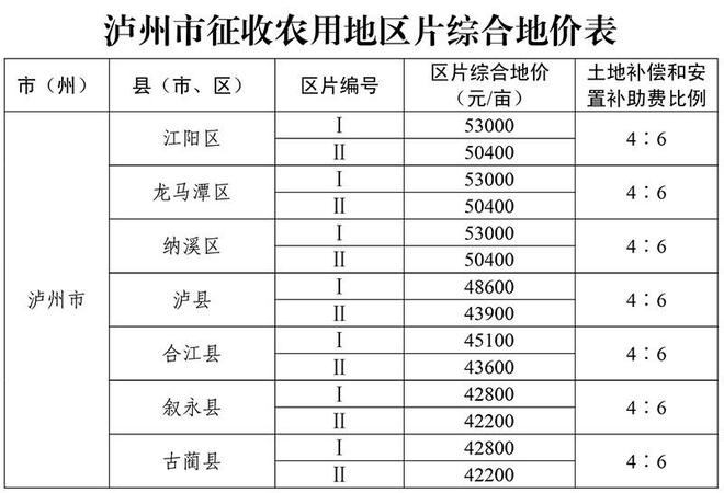 下月起实施！四川各地征收农用地区片综合地价标准公布