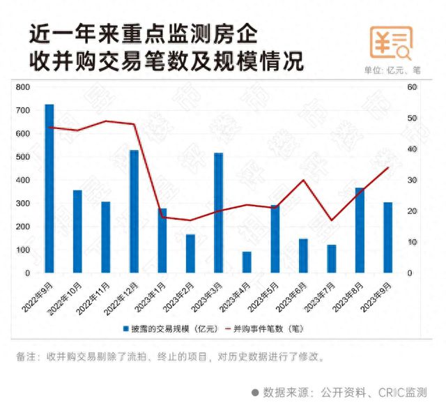 房企并购热度回升 近两月60件并购案交易对价672亿元