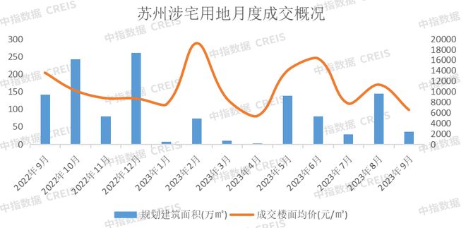 2023年1-9月苏州房地产企业销售业绩TOP20