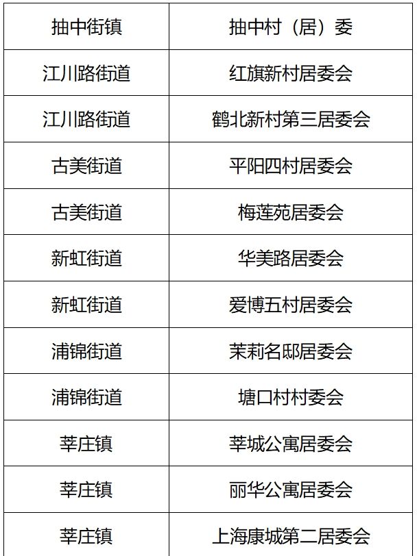 这项年度调查已启动，闵行33个村居被抽中→