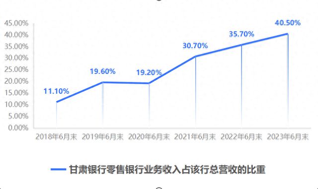 从半年报看“西北银行第一股”的零售业务数字化转型之路