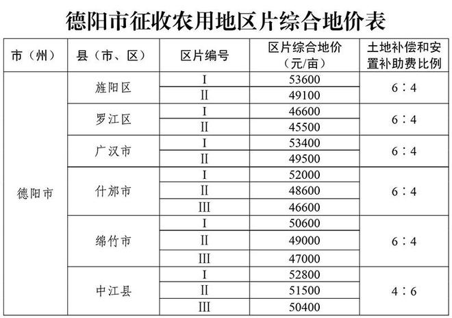 下月起实施！四川各地征收农用地区片综合地价标准公布