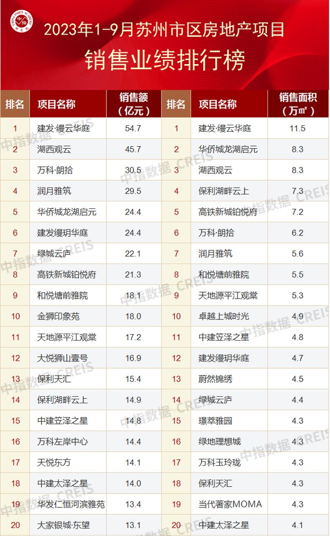 2023年1-9月苏州房地产企业销售业绩TOP20