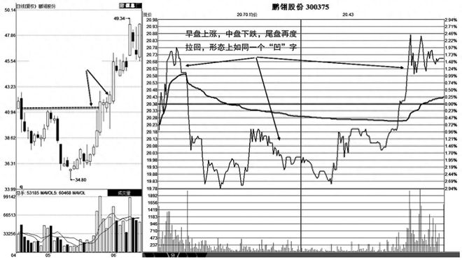 如果你买的股票早上快速拉高然后慢慢下跌，你明白是怎么回事吗？