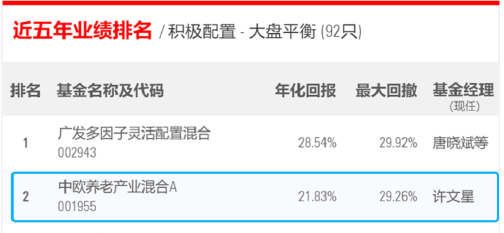 主动权益投资实力过硬 中欧基金9只基金位居晨星业绩榜前十