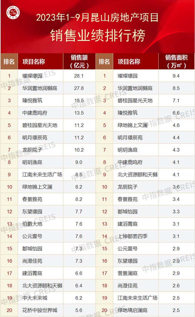 2023年1-9月苏州房地产企业销售业绩TOP20