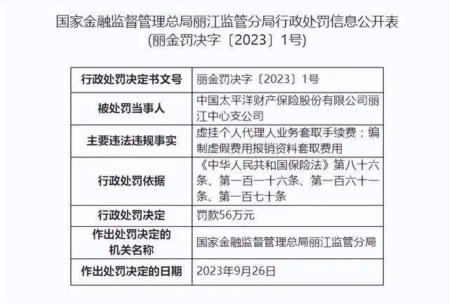 虚挂代理人业务套取手续费等，太平洋财险一支公司被罚56万元