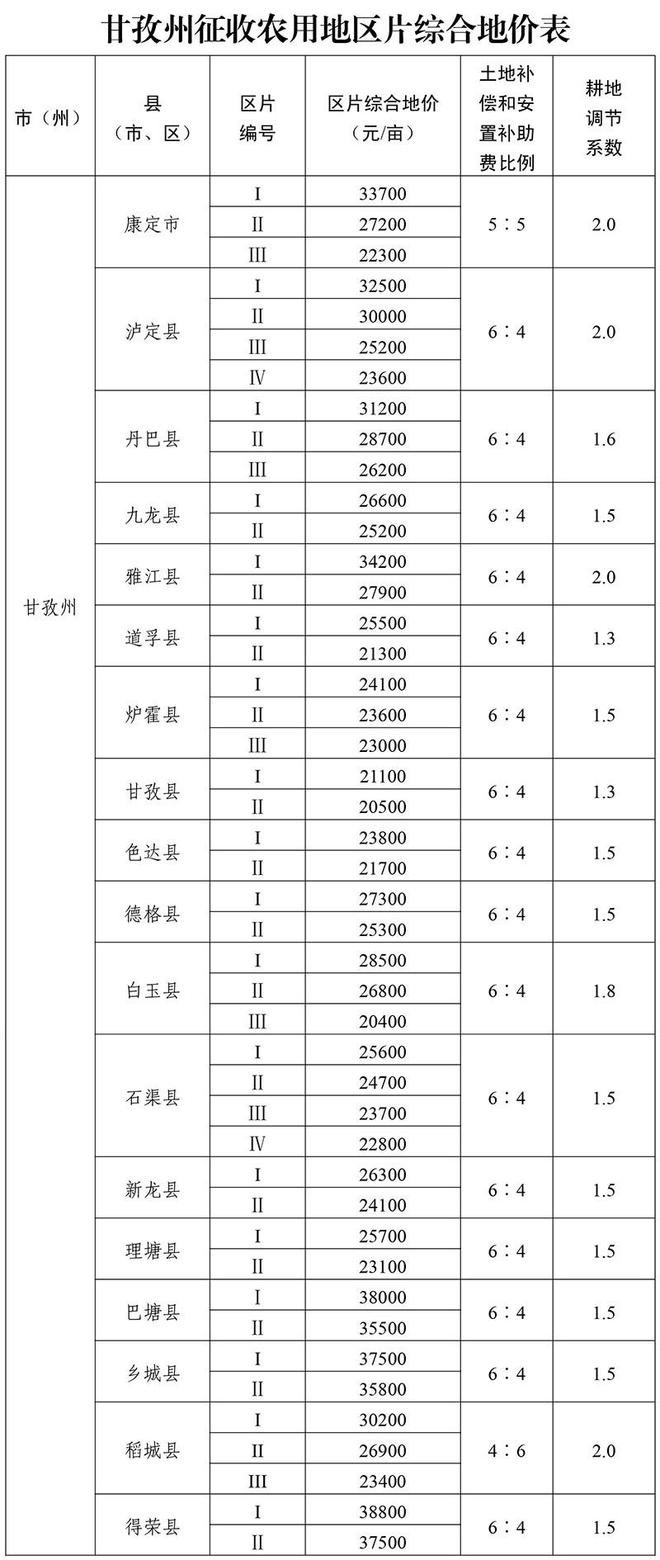 下月起实施！四川各地征收农用地区片综合地价标准公布