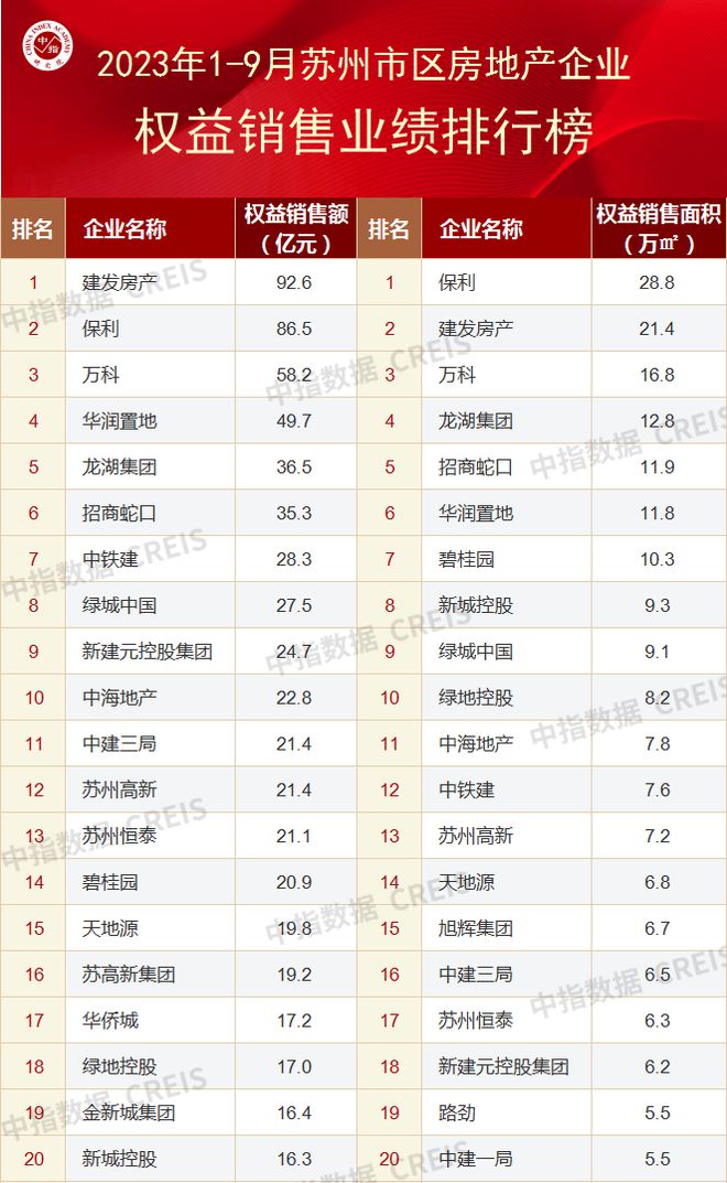 2023年1-9月苏州房地产企业销售业绩TOP20