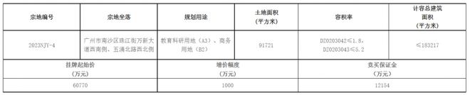 5.27万/㎡！59.79亿！广州再现摇号地块！