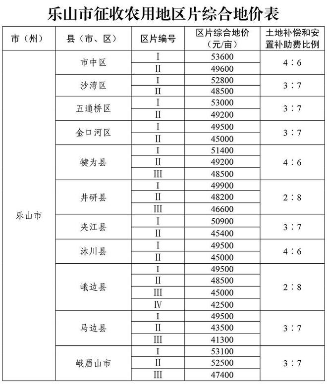 下月起实施！四川各地征收农用地区片综合地价标准公布