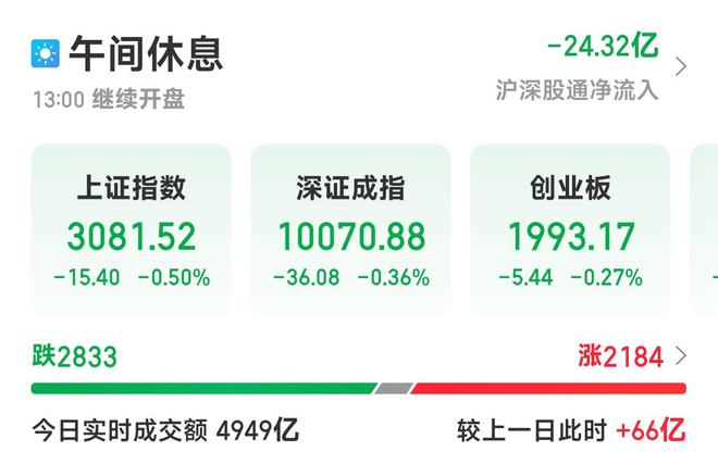 三大指数小幅收跌 医疗服务板块跌幅居首