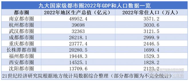 九大国家级都市圈盘点占全国GDP近20%，青岛、郑州都市圈成后备军