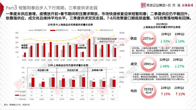 2023年上海楼市三季度报