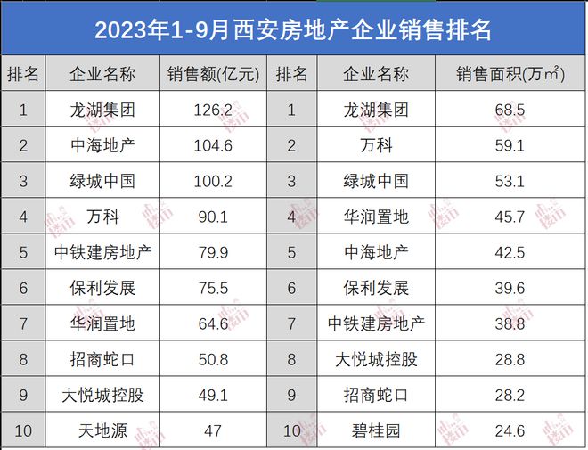 最新排名：西安“百亿俱乐部”再添1员！