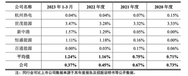 毛利率断崖式下滑！财务数据严重打架！“高新”和特能源研发费用率低至0.45%！