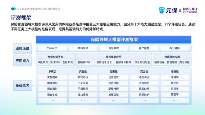 元保联合分子实验室发布保险行业首份大模型评测报告