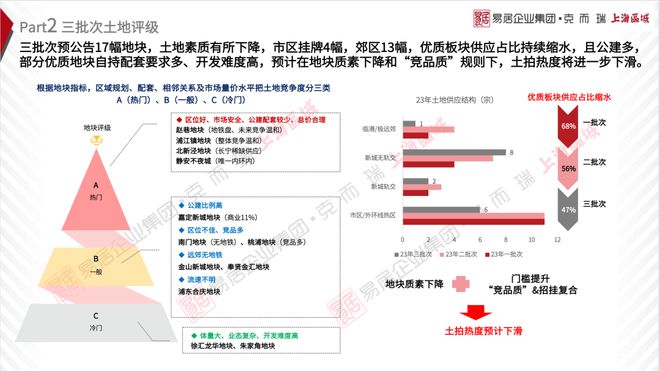 2023年上海楼市三季度报