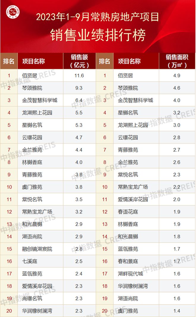 2023年1-9月苏州房地产企业销售业绩TOP20