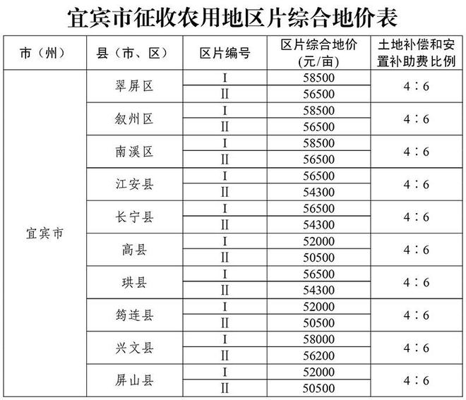 下月起实施！四川各地征收农用地区片综合地价标准公布