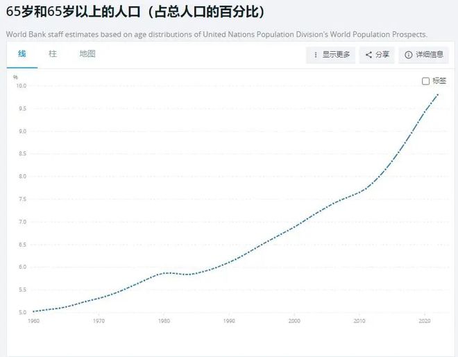 上银基金：全世界人口老龄化程度最高的区域在哪里？