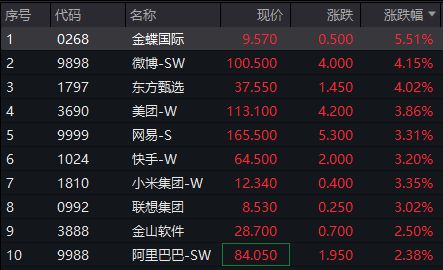 港股午后持续活跃，恒生科技HKETF（513890）涨逾1%，金蝶国际涨超5%丨ETF观察