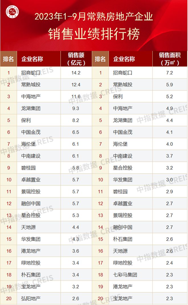 2023年1-9月苏州房地产企业销售业绩TOP20