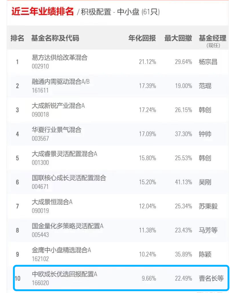 主动权益投资实力过硬 中欧基金9只基金位居晨星业绩榜前十