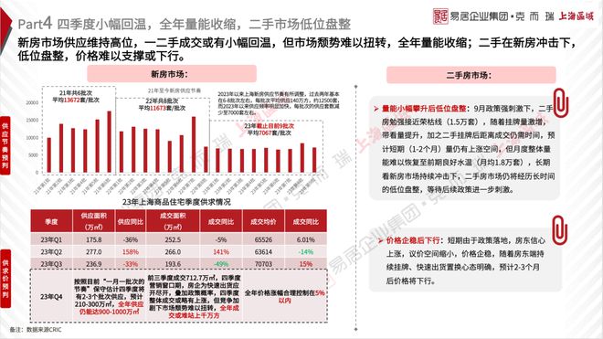 2023年上海楼市三季度报