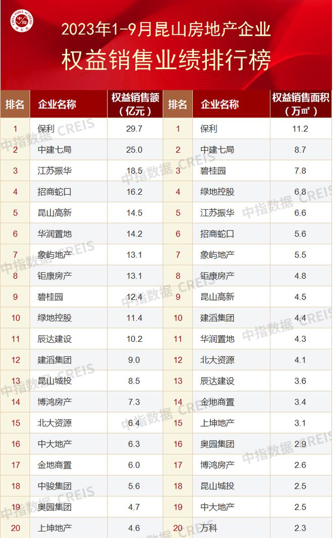 2023年1-9月苏州房地产企业销售业绩TOP20