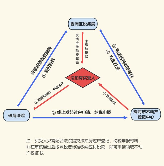 全国首创！“一网通办”推进法拍房网上办证