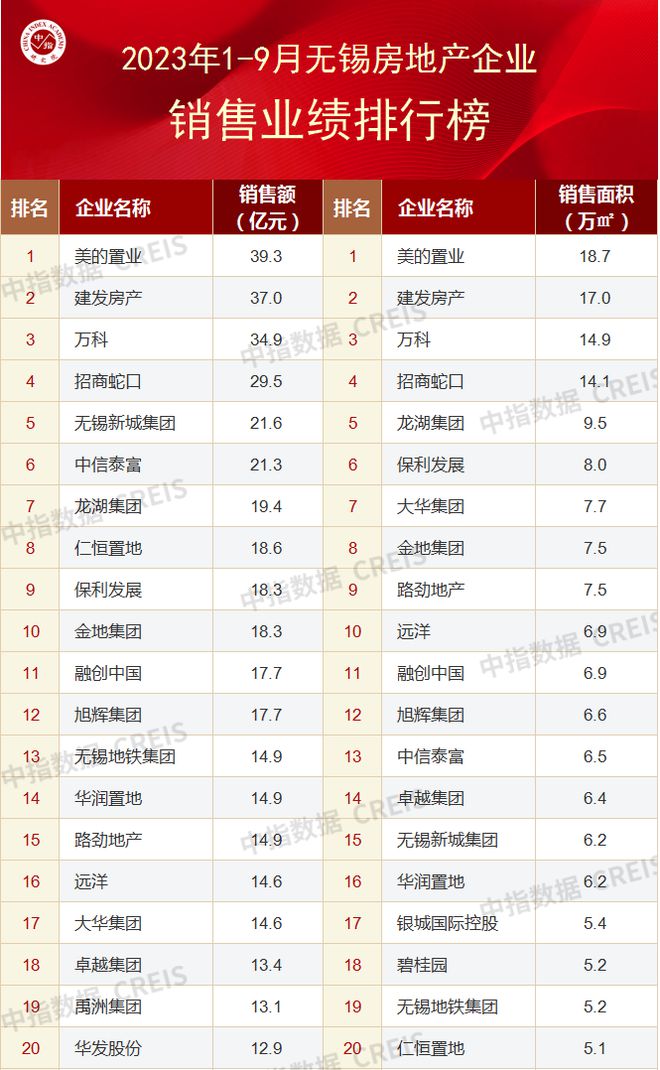 2023年1-9月无锡房地产企业销售业绩TOP20