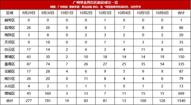 5.27万/㎡！59.79亿！广州再现摇号地块！