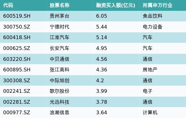 资金流向（10月9日）丨贵州茅台、宁德时代、江淮汽车获融资资金买入排名前三，贵州茅台获买入超6亿元