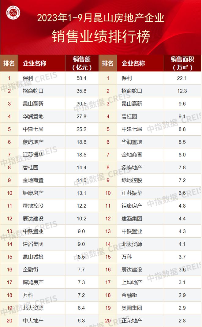 2023年1-9月苏州房地产企业销售业绩TOP20