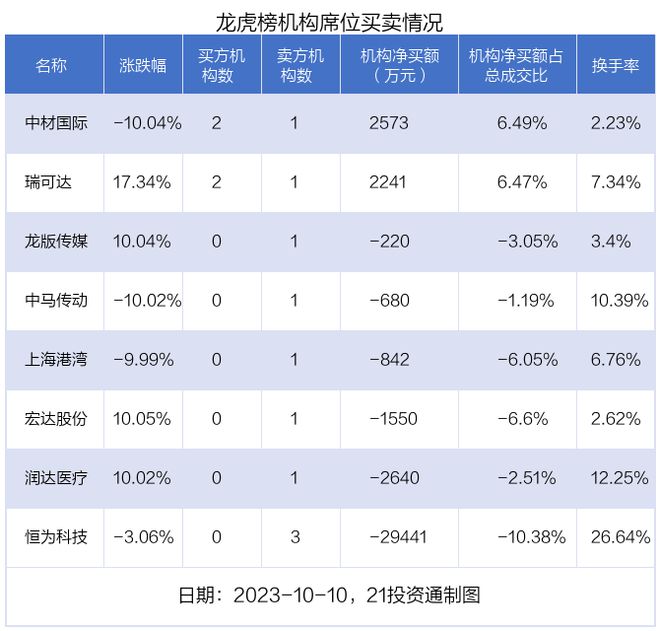 龙虎榜丨1.33亿资金抢筹润达医疗，机构狂买中材国际（名单）