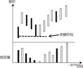 一位华尔街操盘手直言：背熟“洗盘”盘口现象，轻松跟主力散步！