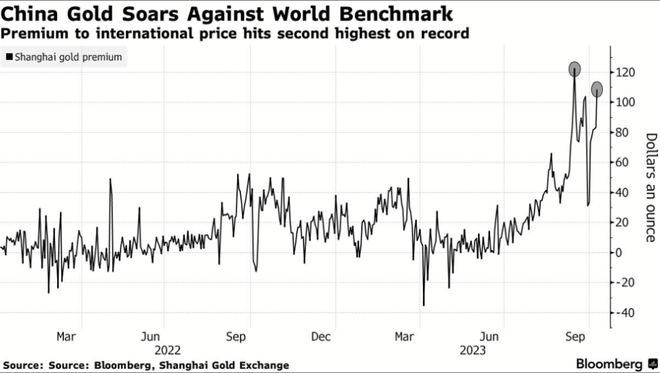 上海金价格比伦敦金再度高出112美元，背后原因引全球关注！