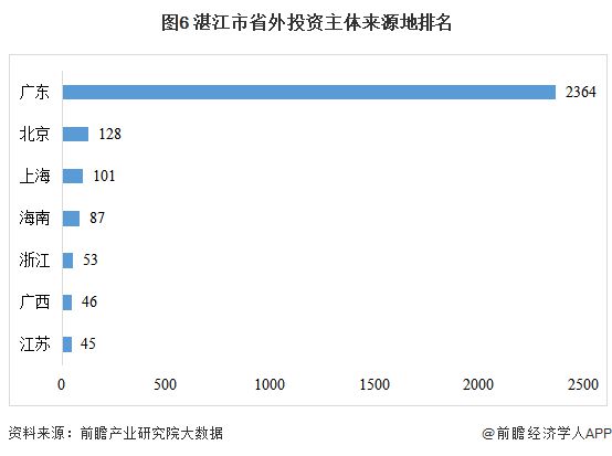 城市产业研究札记——湛江市（上篇）