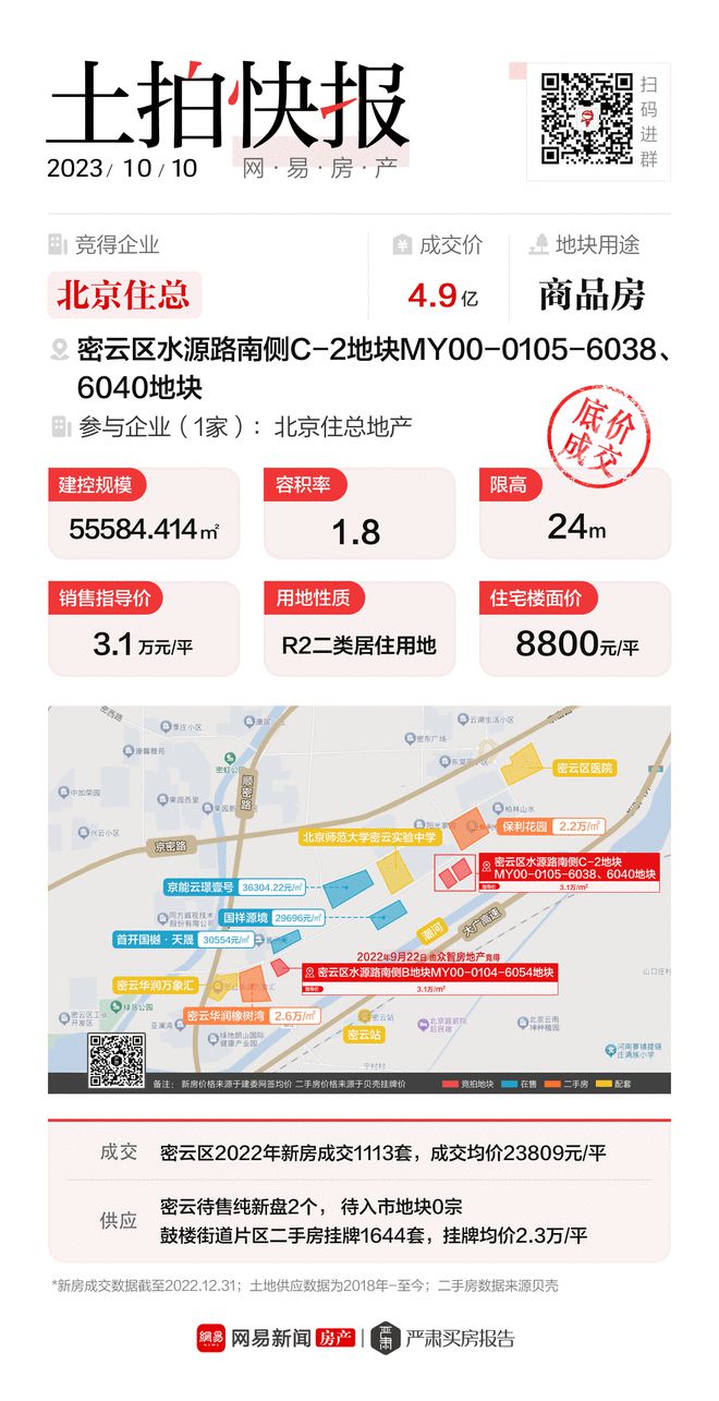 4.9亿底价成交！北京住总竞得密云区水源路南侧6038等地块