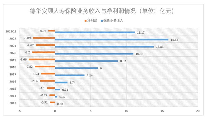 十年未盈利又靠四轮增资“补血”，德华安顾人寿新路所在何方？