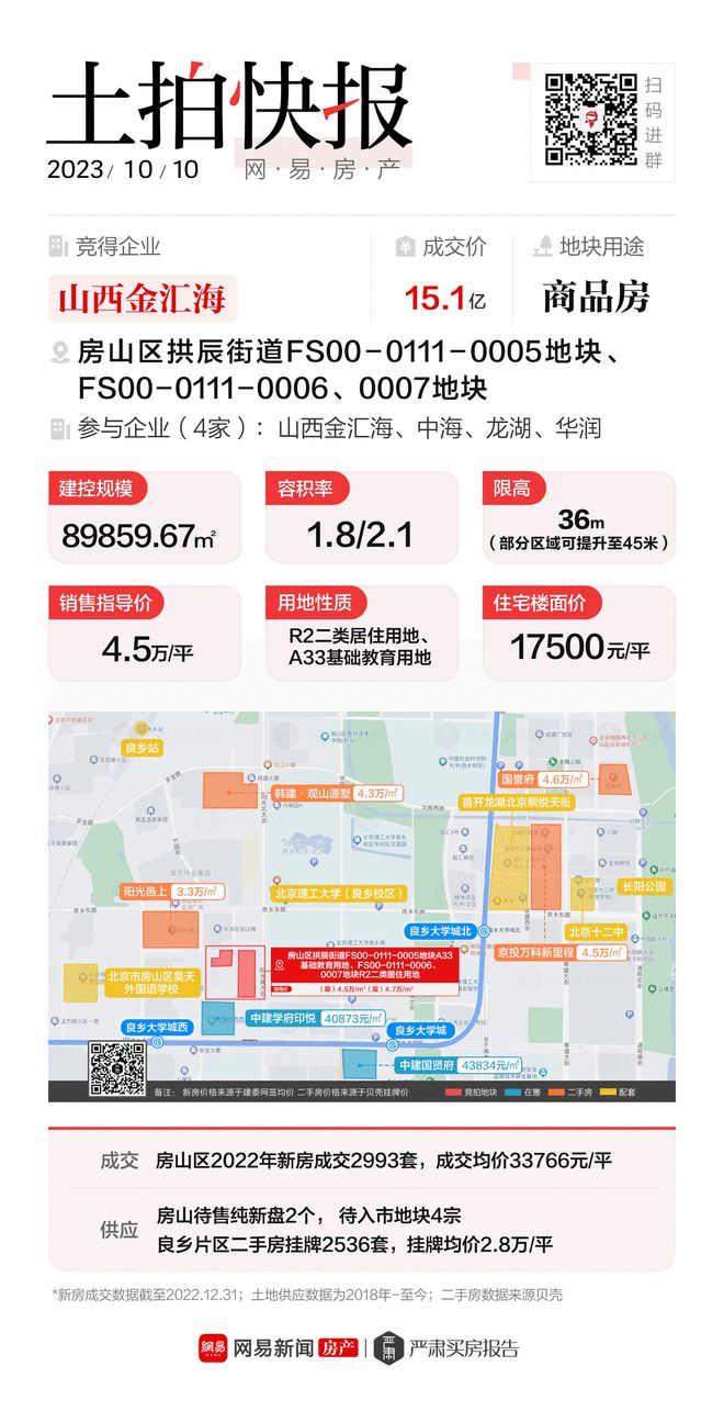 15.1亿！山西金汇海竞得房山区拱辰街道0005等地块