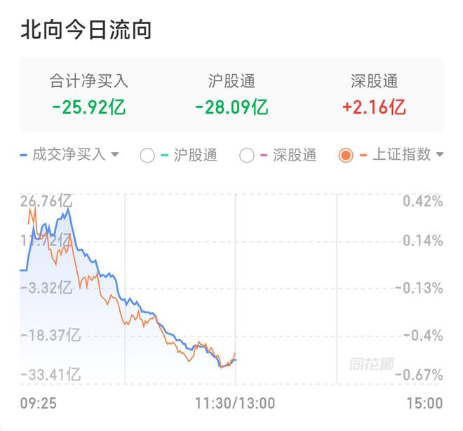 三大指数小幅收跌 医疗服务板块跌幅居首