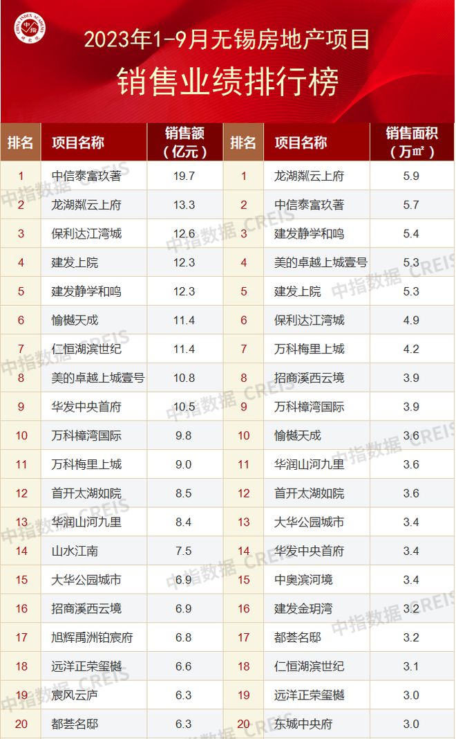 2023年1-9月无锡房地产企业销售业绩TOP20