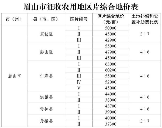 下月起实施！四川各地征收农用地区片综合地价标准公布