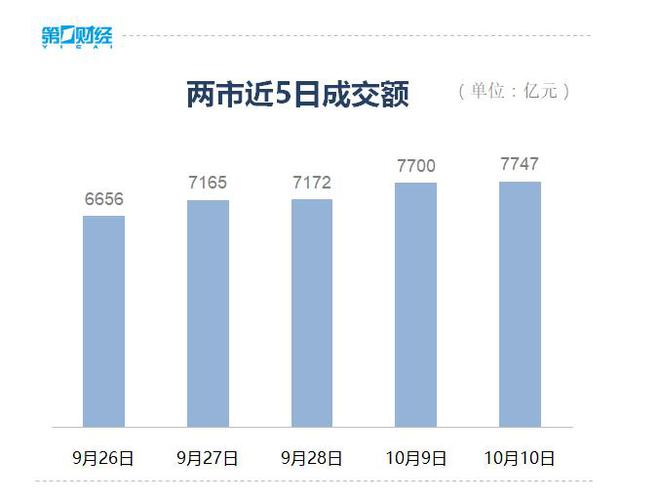 收盘丨沪指高开低走跌0.7%，北向资金连续3日减仓