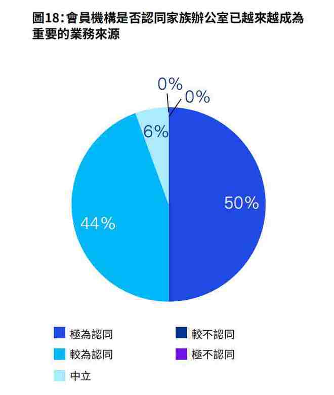 湾区家办观察｜九成香港私人财富管理机构看好家办业务，湾区将成主要目标市场