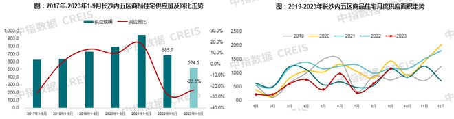 2023年1-9月长沙房地产企业销售业绩TOP20