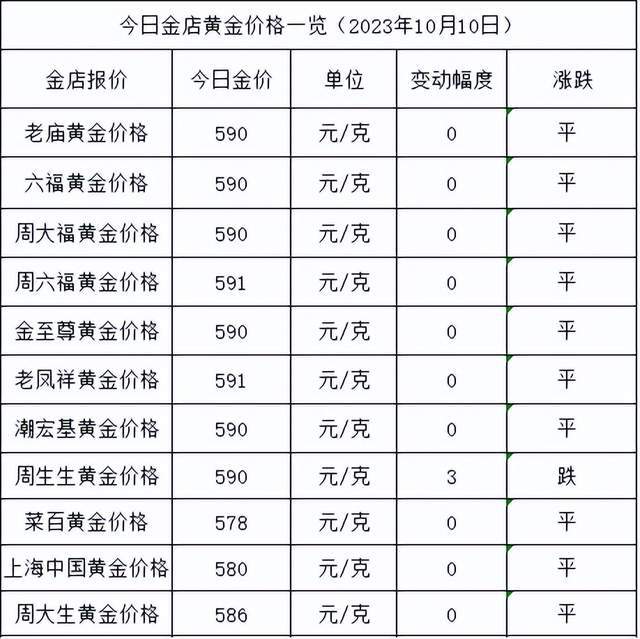 金价持稳！2023年10月10日各大金店黄金价格多少钱一克？